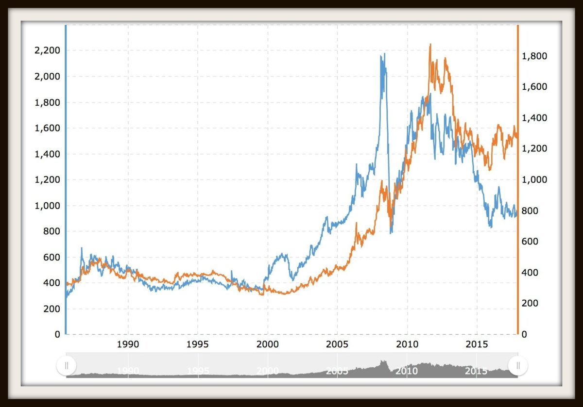 Platinum_Prices_vs_Gold_Prices___MacroTrends.jpg