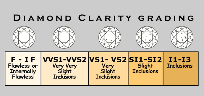 A beginner's guide to diamond clarity